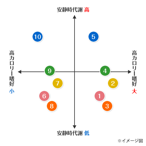 肥満タイプごとの安静時代謝の高低、高カロリー嗜好の大小の分布図