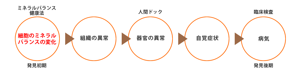 ミネラルバランス健康法は、次の①～⑤の病気進行度における①の時点で早期発見ができます。なお、人間ドックは③、臨床検査は⑤で発見ができます。 ①細胞のミネラルバランスの変化 ②組織の異常 ③器官の異常 ④自覚症状 ⑤病気